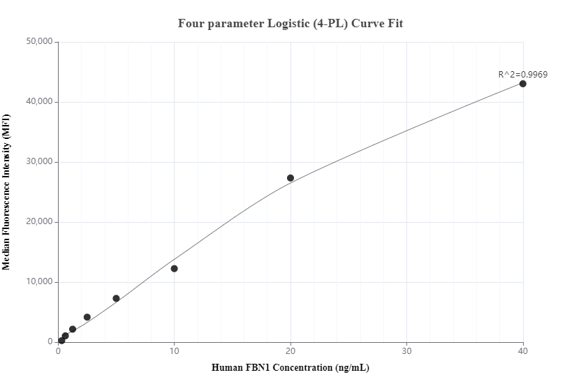 Cytometric bead array standard curve of MP00807-2